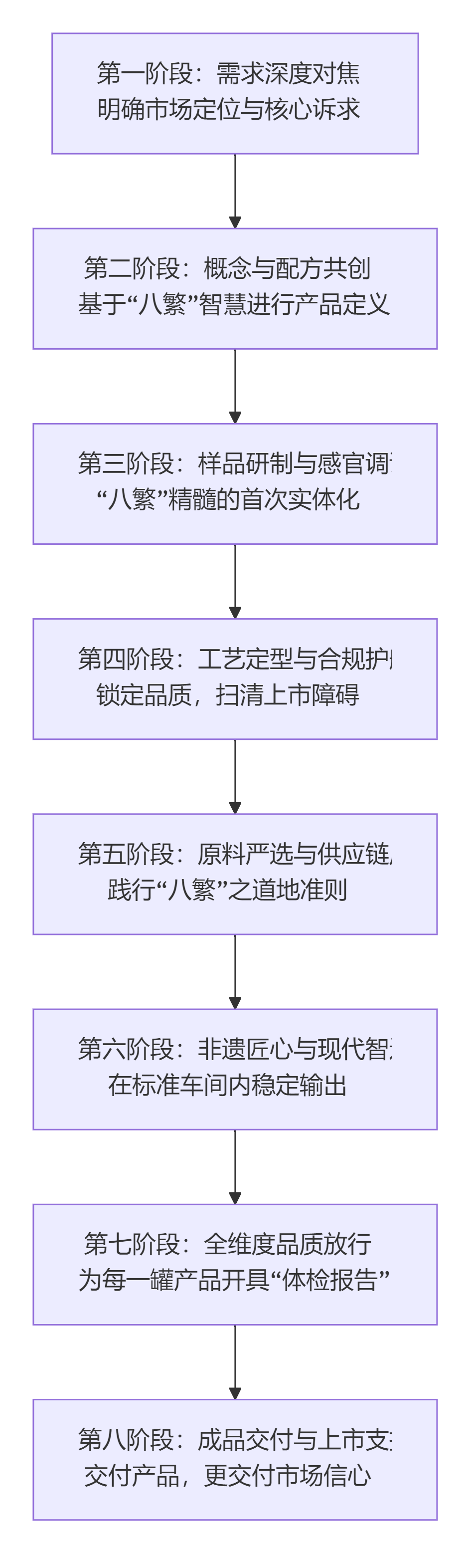 从0到1全托管：基于八繁技艺的膏方ODM贴牌服务流程(图1)